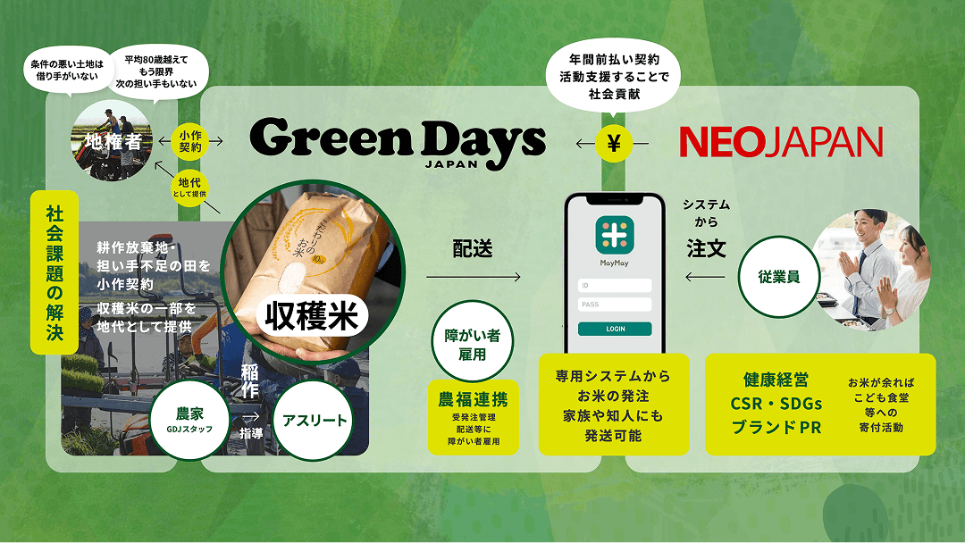ネオジャパン、NPO 法人 Green Days Japan との連携による 地域循環型農業モデル
