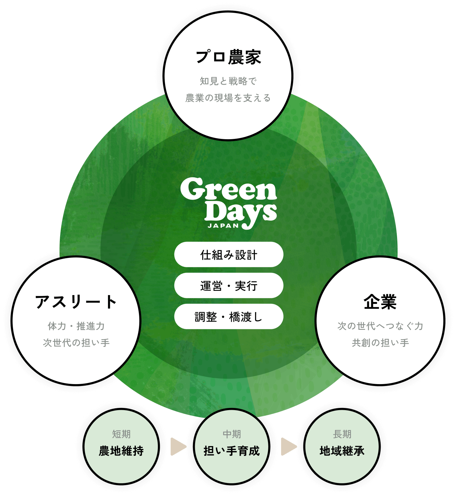 Green Days JAPAN の地域再生モデル